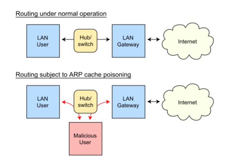 ARP cache poisoning diagram